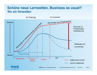 RWE Power AG / RWE Generation SE Technische Weiterbildung PHP-GZ-T PAGE 529/01/2015
Im Training
Novize
Experte
Am Arbeitsplatz
Zeit
Lernen traditionell
Abhängig vom
Lerntransfer
Potential zur
Produktivitäts-
verbesserung
Präsenztraining
Vorbereitung
Sollprozess Lernen
Präsenz-
training
Transfer
Schöne neue Lernwelten, Business as usual?
Wo wir hinwollen
 