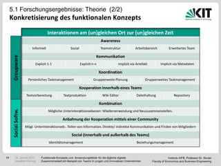 5.1 Forschungsergebnisse: Theorie (2/2)
     Konkretisierung des funktionalen Konzepts
                                      Interaktionen am (un)gleichen Ort zur (un)gleichen Zeit
                                                                              Awareness
                          Informell                  Sozial                  Teamstruktur            Arbeitsbereich           Erweitertes Team

                                                                         Kommunikation
      Groupware




                            Explizit 1-1                      Explizit n-n               Implizit via Artefakt         Implizit via Metadaten

                                                                             Koordination
                        Persönliches Taskmanagement                    Gruppenweite Planung                  Gruppenweites Taskmanagement

                                                              Kooperation innerhalb eines Teams
                      Textvorbereitung          Textproduktion                Wiki Editor             Dateihaltung                Repository

                                                                             Kombination
      Social Softw.




                                      Mögliche Unterinteraktionsebenen: Wiederverwendung und Neuzusammenstellen.

                                               Anbahnung der Kooperation mittels einer Community
                      Mögl. Unterinteraktionseb.: Teilen von Information, Direkte/ indirekte Kommunikation und Finden von Mitgliedern

                                                      Social (innerhalb und außerhalb des Teams)
                                      Identitätsmanagement                                            Beziehungsmanagement



11       18. Januar 2012        Funktionale Konzepte und Anwendungsfelder für die tägliche digitale                           Institute AIFB, Professor Dr. Studer
         Jonathan Denner        Zusammenarbeit am Beispiel von Teams in jungen und innovativen Unternehmen       Faculty of Economics and Business Engineering
 