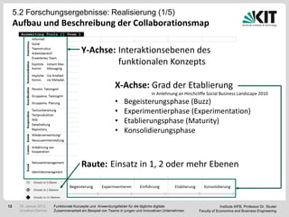 5.2 Forschungsergebnisse: Realisierung (1/5)
     Aufbau und Beschreibung der Collaborationsmap

                                       Y-Achse: Interaktionsebenen des
                                                funktionalen Konzepts

                                                          X-Achse: Grad der Etablierung
                                                                               in Anlehnung an Hinchcliffe Social Business Landscape 2010
                                                          •    Begeisterungsphase (Buzz)
                                                          •    Experimentierphase (Experimentation)
                                                          •    Etablierungsphase (Maturity)
                                                          •    Konsolidierungsphase



                                       Raute: Einsatz in 1, 2 oder mehr Ebenen



12    18. Januar 2012   Funktionale Konzepte und Anwendungsfelder für die tägliche digitale                        Institute AIFB, Professor Dr. Studer
      Jonathan Denner   Zusammenarbeit am Beispiel von Teams in jungen und innovativen Unternehmen    Faculty of Economics and Business Engineering
 