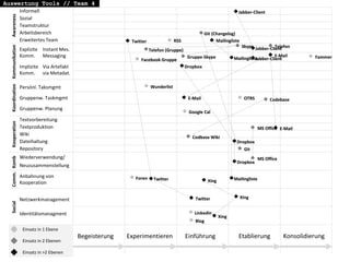 Auswertung Tools // Team 4
                  Informell                                                                                        Jabber-Client
  Awareness
                  Sozial
                  Teamstruktur
                  Arbeitsbereich                                                                  Git (Changelog)
                  Erweitertes Team                         Twitter                RSS                   Mailingliste
                                                                                                                    Skype Jabber-Client
                                                                                                                                      Telefon
  Kommunikation




                  Explizite Instant Mes.                             Telefon (Gruppe)
                  Komm. Messaging                                                        Gruppe-Skype            Mailingliste
                                                                                                                                      E-Mail          Yammer
                                                               Facebook Gruppe                                              Jabber-Client
                  Implizite Via Artefakt                                                Dropbox
                  Komm. via Metadat.
  Koordination




                  Persönl. Taksmgmt                                  Wunderlist

                  Gruppenw. Taskmgmt                                                     E-Mail                         OTRS         Codebase
                  Gruppenw. Planung
                                                                                         Google Cal
                  Textvorbereitung
  Kooperation




                  Textproduktion                                                                                                MS Office E-Mail
                  Wiki
                                                                                           Codbase Wiki
                  Dateihaltung                                                                                    Dropbox
                  Repository                                                                                            Git
                  Wiederverwendung/
  Comm. Komb




                                                                                                                                MS Office
                                                                                                                  Dropbox
                  Neuzusammenstellung

                  Anbahnung von                             Foren                                                Mailingliste
                                                                       Twitter                     Xing
                  Kooperation


                  Netzwerkmanagement                                                        Twitter                    Xing
  Social




                  Identitätsmanagment                                                       LinkedIn
                                                                                                          Xing
                                                                                            Blog
                   Einsatz in 1 Ebene
                                           Begeisterung   Experimentieren               Einführung                 Etablierung              Konsolidierung
                   Einsatz in 2 Ebenen

                   Einsatz in >2 Ebenen
 
