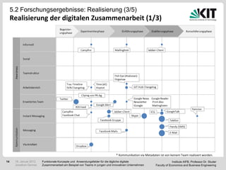 5.2 Forschungsergebnisse: Realisierung (3/5)
     Realisierung der digitalen Zusammenarbeit (1/3)




                                                                             * Kommunikation via Metadaten ist von keinem Team realisiert worden.
14    18. Januar 2012   Funktionale Konzepte und Anwendungsfelder für die tägliche digitale                          Institute AIFB, Professor Dr. Studer
      Jonathan Denner   Zusammenarbeit am Beispiel von Teams in jungen und innovativen Unternehmen      Faculty of Economics and Business Engineering
 