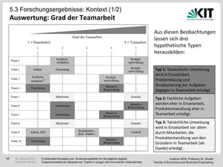 5.3 Forschungsergebnisse: Kontext (1/2)
     Auswertung: Grad der Teamarbeit
                                                                                                     Aus diesen Beobachtungen
                                                                                                     lassen sich drei
                                                                                                     hypothetische Typen
                                                                                                     herausbilden:


                                                                                                      Typ 1: Tatsächliche Umsetzung
                                                                                                      wird in Einzelarbeit,
                                                                                                      Problemlösung und
                                                                                                      Strukturierung der Aufgaben
                                                                                                      dagegen in Teamarbeit erledigt.
                                                                                                      Typ 2: Fachliche Aufgaben
                                                                                                      werden eher in Einzelarbeit,
                                                                                                      Produktentwicklung eher in
                                                                                                      Teamarbeit erledigt.
                                                                                                      Typ 3: Tatsächliche Umsetzung
                                                                                                      wird in Einzelarbeit vor allem
                                                                                                      durch Mitarbeiter, die
                                                                                                      Produktentwicklung von den
                                                                                                      Gründern in Teamarbeit (als
                                                                                                      Dyade) erledigt.

17    18. Januar 2012   Funktionale Konzepte und Anwendungsfelder für die tägliche digitale                       Institute AIFB, Professor Dr. Studer
      Jonathan Denner   Zusammenarbeit am Beispiel von Teams in jungen und innovativen Unternehmen   Faculty of Economics and Business Engineering
 