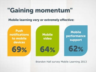 "Gaining momentum"
Mobile learning very or extremely effective:
Push
notifications
to mobile
devices

Mobile
video

Mobile
performance
support

69%

64%

62%

Brandon Hall survey Mobile Learning 2013

 