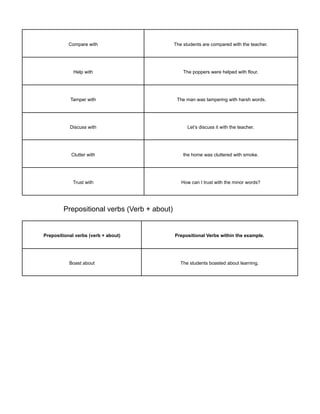 Compare with The students are compared with the teacher.
Help with The poppers were helped with flour.
Tamper with The man was tampering with harsh words.
Discuss with Let’s discuss it with the teacher.
Clutter with the home was cluttered with smoke.
Trust with How can I trust with the minor words?
Prepositional verbs (Verb + about)
Prepositional verbs (verb + about) Prepositional Verbs within the example.
Boast about The students boasted about learning.
 
