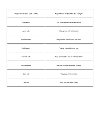 Prepositional verbs (verb + with) Prepositional Verbs within the example.
Charge with The criminal was charged with a fine.
Agree with She agreed with him to work.
Associate with The grammar is associated with tense.
Collide with The car collided with the bus.
Coincide with They crammed the shovel with tablecloths.
Confuse about She was confused about the situation.
Cram with They deal with them hard.
Deal with They deal with them hardly.
 