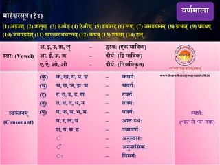 तवरः (Vowel)
अ, इ, उ, ऋ, लृ – ह्रतवः (एक मानत्रक)
आ, ई, ऊ, ॠ – िीर्वः (नि मानत्रक)
ए, ऐ, ओ, औ – िीर्वः (नमश्रनवकृ त)
व्यञ्जिम्
(Consonant)
(कु ) क, ख, ग, र्, ङ – कवगवः
(चु) च, छ, ज, ि, ञ – चवगवः
(टु) ट, ठ, ड, ढ, ण – टवगवः
(तु) त, थ, ि, ध, ि – तवगवः
(पु) प, फ, ब, भ, म – पवगवः
य, र, ल, व – अततःतथः
ि, ष, स, ह – उष्मवणवः
ंं – अिुतवारः
ंूँ – अिुिानसकः
ंः – नवसगवः
तपिवः
(‘क’ से ‘म’ तक)
(1) अइउण् (2) ऋलृक् (3) एओङ् (4) ऐऔच् (5) हयवरट् (6) लण् (7) ञमङणिम् (8) िभञ् (9) र्ढधष्
(10) जबगडिि् (11) खफछठथचटतव् (12) कपय् (13) िषसर् (14) हल्
वणवमालामाहेश्वरसूत्र (१४)
www.learntheeasywaysanskrit.in
 