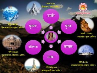 www.learntheeasywaysanskrit.inउपरर
पुरतः
वामतः
अधः
िनक्षणतः
पृष्ठतः
ऊपर (Up)
नहमालयः उपरर अनतत ।
िीचे (Down)
कतयाकु मारी अधः अनतत ।
बाएं (Left)
अरुणाचलप्रिेिः वामतः अनतत ।
सामिे (Front)
उत्तरप्रिेिः पुरतः अनतत ।
िाएं (Right)
गुजरातप्रिेिः िनक्षणतः अनतत ।
पीछे (Back)
नहमाचलप्रिेिः पृष्ठतः अनतत ।
 