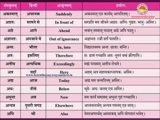 संतकृ तम् नहतिी आङ्ग्लम् प्रयोगः
अकतमात् अचािक Suddenly अकस्मात् एव काययम् आपम्ततम् ।
अग्रतः सामिे से In front of सभप्रम्त मम जीवने अग्रतः अम््नः पृष्ठतः िानुः अम्स्त ।
अग्रे आगे Ahead िवान् तस्मात् पाठात् अग्रे अम्प पठतु ।
अज्ञाितः अिजािे में Out of ignorance अज्ञानतः रजौ सपं पश्यम्त ।
अततः भीतर In, into म्वद्यालयस्य अन्तः छात्राः सम्न्त ।
अतः इसनलए Therefore सः ग्रामं गच्छम्त अतः नूतनं वस्त्रं रीणाताम्त ।
अतीव अत्यनधक Exceedingly मह्यं पायसम् अतीव रोचते ।
अत्र यहाूँ Here अहम् अत्र सहायकाध्यापकः अम्स्म ।
अद्य आज Today अद्य मम जन्मम्िनम् अम्स्त ।
अधः िीचे Below िूमेः अधः जलम् एव अम्स्त ।
अधुिा अब Now मम कायं समाप्तम् अधुना गृहं गच्छाम्म ।
अतयत्र िूसरी जगह Elsewhere अध्ययनार्यम् अन्यत्र गमनम् एव वरम् ।
अनप भी Also िेशरक्षतार्यम् अस्माकम् अम्प योगिानं िवेत् ।
www.learntheeasywaysanskrit.in
 