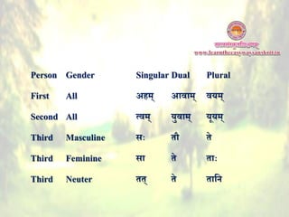 Person Gender Singular Dual Plural
First All अहम् आवाम् वयम्
Second All त्वम् युवाम् यूयम्
Third Masculine सः तौ ते
Third Feminine सा ते ताः
Third Neuter तत् ते तानि
 