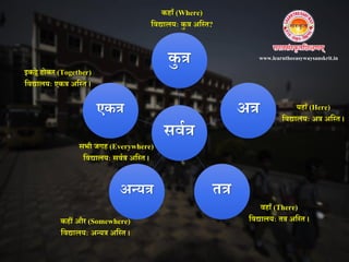 www.learntheeasywaysanskrit.in
सववत्र
कु त्र
अत्र
तत्रअतयत्र
एकत्र
कहाूँ (Where)
नवद्यालयः कु त्र अनतत?
कहीं और (Somewhere)
नवद्यालयः अतयत्र अनतत ।
वहाूँ (There)
नवद्यालयः तत्र अनतत ।
यहाूँ (Here)
नवद्यालयः अत्र अनतत ।
सभी जगह (Everywhere)
नवद्यालयः सववत्र अनतत ।
इकट्ठे होकर (Together)
नवद्यालयः एकत्र अनतत ।
 