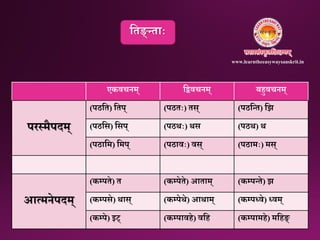 एकवचिम् निवचिम् बहुवचिम्
परतमैपिम्
(पठनत) नतप् (पठतः) तस् (पठनतत) नि
(पठनस) नसप् (पठथः) थस (पठथ) थ
(पठानम) नमप् (पठावः) वस् (पठामः) मस्
आत्मिेपिम्
(कम्प्पते) त (कम्प्पेते) आताम् (कम्प्पतते) ि
(कम्प्पसे) थास् (कम्प्पेथे) आथाम् (कम्प्पध्वे) ध्वम्
(कम्प्पे) इट् (कम्प्पावहे) वनह (कम्प्पामहे) मनहङ्
नतङ्तताः
www.learntheeasywaysanskrit.in
 
