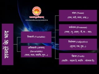 िब्िोंकेभि
नवकारी (Variable)
संज्ञा (Noun)
(राम, ििी, लता, अश्व..)
सवविाम (Pronoun)
(त्वम् - तू, अहम् - मैं, सः - वह)
नविेषण (Adjective)
(सुतिर, रत, िुष्ट...)
निया (Verb)
(पठनत – पढ़ता है, विनत – बोलता है)
अनवकारी (अव्यय)
(Invariable)
(यथा, तथा, यद्यनप, पुिः..)
www.learntheeasywaysanskrit.in
 