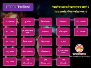 उपसगेण धात्वथो बलाितयत्र िीयते ।
प्रहाराहारसंहारनवहारपररहारवत् ।।
उपसगावः (Prefixes)
प्र (Forward)
परा (Aside)
अप (Away)
सम् (With)
अिु (After)
अव
(Down from)
निस् (Outward)
निर् (Without)
िुस् (Everything
Bad)
िुर् (Bad) नव (Divided)
आ (Near)
नि (Inward)
अनध (Above)
अनप
(Placing near)
अनत
(Beyond)
सु (Everything
Good)
उत् (Up)
अनभ (Upon)
प्रनत (Back) परर (Around)
उप (Toward)
www.learntheeasywaysanskrit.in
 
