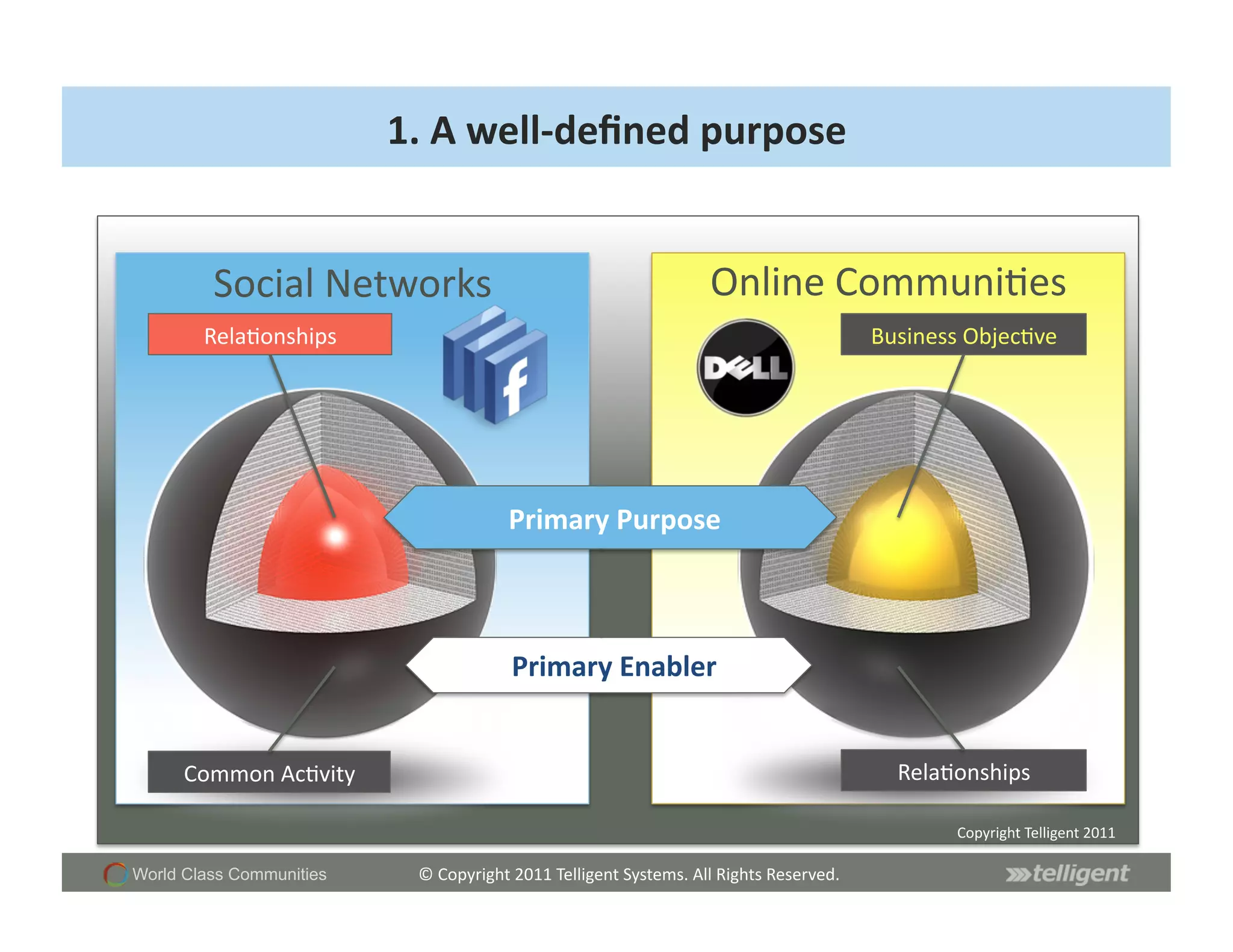 1.	
  A	
  well-­‐deﬁned	
  purpose	
  


         Social	
  Networks	
                                                          Online	
  CommuniSes	
  
        RelaSonships	
                                                                                              Business	
  ObjecSve	
  




                                                 Primary	
  Purpose	
  



                                                 Primary	
  Enabler	
  


      Common	
  AcSvity	
                                                                                              RelaSonships	
  

                                                                                                                              Copyright	
  Telligent	
  2011	
  

World Class Communities         ©	
  Copyright	
  2011	
  Telligent	
  Systems.	
  All	
  Rights	
  Reserved.	
  
 