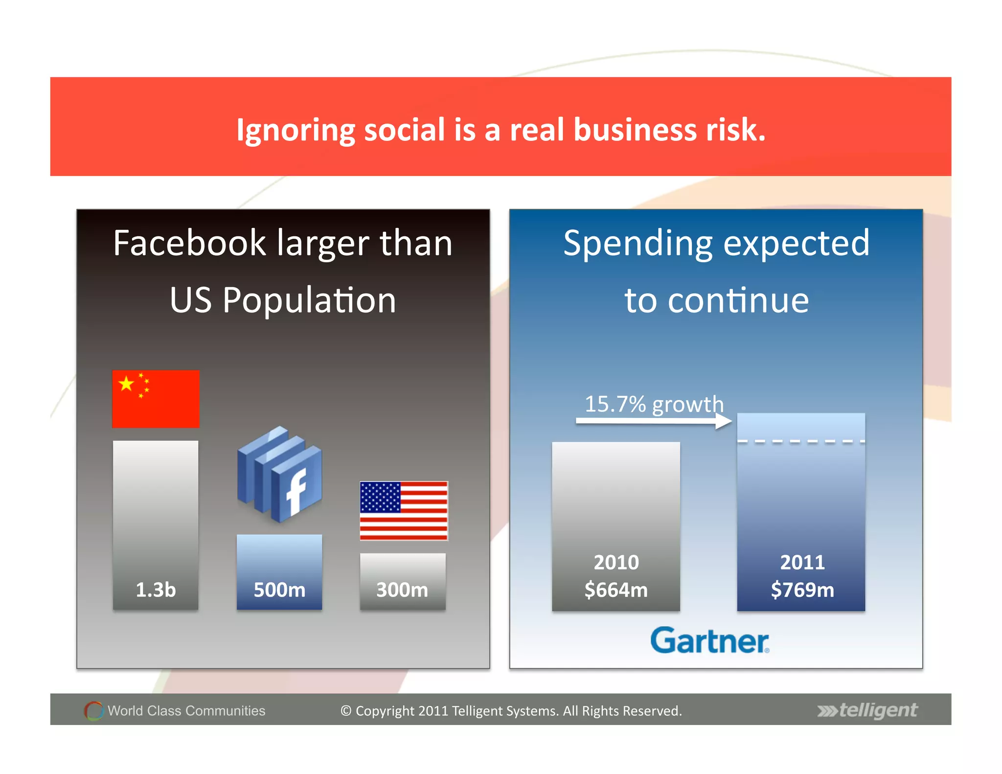 Ignoring	
  social	
  is	
  a	
  real	
  business	
  risk.	
  	
  	
  


Facebook	
  larger	
  than	
                                                        Spending	
  expected	
  	
  
   US	
  PopulaSon	
                                                                   to	
  conSnue	
  

                                                                                         15.7%	
  growth	
  




                                                                                          2010	
                     2011	
  
    1.3b	
           500m	
             300m	
                                           $664m	
                    $769m	
  




World Class Communities         ©	
  Copyright	
  2011	
  Telligent	
  Systems.	
  All	
  Rights	
  Reserved.	
  
 