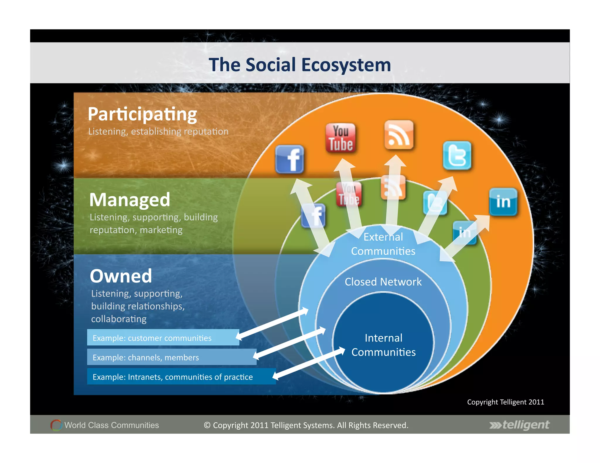 The	
  Social	
  Ecosystem	
  

     Par;cipa;ng	
  
     Listening,	
  establishing	
  reputaSon	
  




     Managed	
  
      Listening,	
  supporSng,	
  building	
  
      reputaSon,	
  markeSng	
  
                                                                                                        External	
  
                                                                                                      CommuniSes	
  

      Owned	
                                                                                       Closed	
  Network	
  
      Listening,	
  supporSng,	
  
      building	
  relaSonships,	
  
      collaboraSng	
  
      Example:	
  customer	
  communiSes	
                                                              Internal	
  
      Example:	
  channels,	
  members	
                                                              CommuniSes	
  

      Example:	
  Intranets,	
  communiSes	
  of	
  pracSce	
  

                                                                                                                                 Copyright	
  Telligent	
  2011	
  

World Class Communities                      ©	
  Copyright	
  2011	
  Telligent	
  Systems.	
  All	
  Rights	
  Reserved.	
  
 