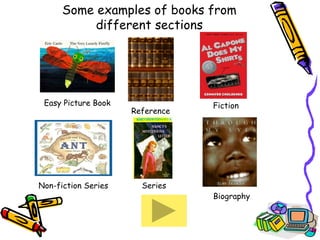 Easy Picture Book Fiction Non-fiction Series  Biography Some examples of books from different sections Reference Series 