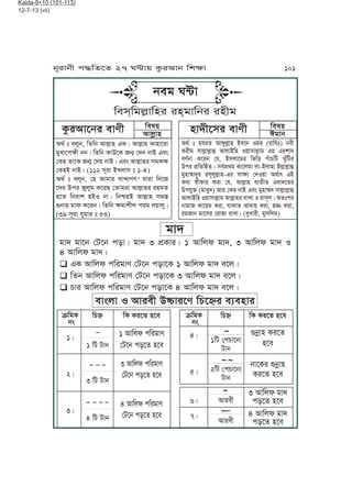 KT TrPf yPm
èjúJy TrPf
yPm
jJPTr èjúJy
TrPf yPm
3 IJKul oJh
kzPf yPm
4 IJKul oJh
kzPf yPm
Kaida-9+10 (101-113)
12-7-13 (vii)
oJh
oJh oJPj ßaPj kzJÇ oJh 3 k´TJrÇ 1 IJKul oJh, 3 IJKul oJh S
4 IJKul oJhÇ
q FT IJKul kKroJe ßaPj kzJPT 1 IJKul oJh mPuÇ
q Kfj IJKul kKroJe ßaPj kzJPT 3 IJKul oJh mPuÇ
q YJr IJKul kKroJe ßaPj kzJPT 4 IJKul oJh mPuÇ
mJÄuJ S IJrmL CóJrPe KYP¤r mqmyJr
âKoT
jÄ
1Ç
2Ç
3Ç
KY¤
∏
1 Ka aJj
∏ ∏ ∏
3 Ka aJj
∏ ∏ ∏ ∏
4 Ka aJj
KT TrPf yPm
1 IJKul kKroJe
ßaPj kzPf yPm
3 IJKul kKroJe
ßaPj kzPf yPm
4 IJKul kKroJe
ßaPj kzPf yPm
âKoT
jÄ
4Ç
5Ç
6Ç
7Ç
KY¤
1Ka ßkYJPjJ
aJj
2Ka ßkYJPjJ
aJj
IJrmL
IJrmL
Igt ” muMj, KfKj IJuäJy FTÇ IJuäJy TJyJPrJ
oMUJPkãL jjÇ KfKj TJCPT jì ßhj jJA FmÄ
ßTy fJPT jì ßh~ jJAÇ FmÄ IJuäJyr xoTã
ßTyA jJAÇ (112 xNrJ AUuJx ” 1-4)
Igt ” muMj, ßy IJoJr mJªJVe! pJrJ KjP
Phr Ckr MuMo TPrZ ßfJorJ IJuäJyr ryof
yPf KjrJv yAS jJÇ KjÁ~A IJuäJy xo˜
èjJy oJl TPrjÇ KfKj ãoJvLu kro h~JuMÇ
(39 xNrJ pMoJr ” 53)
Kmw~
IJuäJy
Kmw~
BoJjyJhLPxr mJeLTárIJPjr mJeL
Igt ” yprf IJ»MuäJy AmPj Sor (rJKp”) jmL
TrLo xJuäJuäJÉ IJuJAKy S~JxJuäJo Fr FrvJh
metjJ TPrj ßp, AxuJPor KnK• kÅJYKa UMÅKar
Ckr k´KfKÔfÇ xmtk´go TJPuoJ uJ-AuJyJ AuäJuäJÉ
oMyJÿJhMr rxNuMuäJy-Fr xJãq ßhS~J IgtJ“ FA
TgJ ˝LTJr TrJ ßp, IJuäJy mqfLf FmJhPfr
CkpMÜ (oJmMh) IJr ßTy jJA FmÄ oMyJÿh xJuäJuäJÉ
IJuJAKy S~JxJuäJo IJuäJyr mJªJ S rJxNuÇ If”kr
jJoJ TJP~o TrJ, pJTJf IJhJ~ TrJ, yö TrJ,
roJj oJPxr ßrJJ rJUJÇ (mMUJrL, oMxKuo)
jmo W≤J
Kmx&KouäJKyr ry&oJKjr ryLo
Ā
Ā Ā
Ā
Ā
jNrJjL k≠KfPf 27 W≤J~ TárIJj KvãJ 101
 