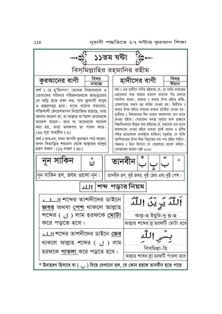 * ChJyre KyxJPm mJ ( Ā ) KhP~ ßhUJPjJ yu, ßp ßTJj yrPl fJjmLj yPf kJPr
jNj xJKTj ĀĀ
jNj xJKTj yu, po S~JuJ jNjÇ
fJjmLj ĀĀĀĀ ĀĀĀĀ ĀĀ
fJjmLj yu, hMA mr, hMA ßr FmÄ hMA ßkvÇ
*
Igt ” ßy oMÈKojVe! ßfJorJ KjPhrPT S
ßfJoJPhr kKrmJr kKrjPhrPT JyJjúJPor
ßx IKVú yPf rãJ Tr, pJr ôJuJjL oJjMw
S k´˜rxoNy yPmÇ pJPf TPbJr ˝nJPmr,
vKÜvJuL ßlPrvfJVe KjP~JKf rP~PZ, pJrJ
IoJjq TPrjJ fJ, pJ IJuäJy fJÈIJuJ fJPhrPT
IJPhv TPrjÇ IJr pJ fJPhrPT IJPhv
TrJ y~, fJrJ f“ãeJ“ fJ kJuj TPrÇ
(66 xNrJ fJyrLo ” 6)
Igt ” IfFm, pUj IJkKj TárIJj kJb TPrj,
fUj KmfJKzf v~fJj ßgPT IJuäJyr IJvs~
V´ye TÀjÇ (16 jJyu ” 98)
Kmw~
jJoJ
Kmw~
BoJjyJhLPxr mJeLTárIJPjr mJeL
Igt ” FT yJhLPx mKetf yA~JPZ ßp, ßp mqKÜ jJoJPr
FyPfoJo TPr IJuäJy fJ~JuJ fJyJPT kÅJY k´TJPr
xÿJKjf TPrjÇ k´gof ” fJyJr Ckr yAPf ÀK-
ßrJVJPrr InJm hNr TKr~J ßhS~J y~Ç KÆfL~f ”
fJyJr Ckr yAPf TmPrr IJJm yaJA~J ßhS~J y~Ç
fífL~f ” KT~JoPfr Khj fJyJr IJoujJoJ cJj yJPf
ßhS~J yAPmÇ (pJyJPhr Im˙J xNrJP~ IJu yJÑJPf
Km˜JKrfnJPm CPuäU TrJ yA~JPZ ßp, pJyJPhr cJj yJPf
IJoujJoJ ßhS~J yAPm fJyJrJ UMmA IJjª S UMKvr
xKyf k´PfqTPT ßhUJAPf gJKTPm) Yfágtf” ßx mqKÜ
kMuKxrJPfr Ckr Kh~J KmhMqPfr of kJr yA~J pJAPmÇ
kûof ” KmjJ KyxJPm ßx ßmPyvPf k´Pmv TKrPmÇ
(lJJP~u IJou∏kOÔJ 106)
ĀĀĀĀĀĀĀv» kzJrĀKj~o
Ā ĀĀ ĀĀ ĀĀvP»r fJvhLPhr cJAPj
mr IgmJ ßkv gJTPu IJuäJy
vP»r ( Ā ) uJo yrlPT ßoJaJ
TPr kzPf yPmÇ
Ā ĀĀ ĀĀ ĀĀvP»r fJvhLPhr cJAPj ßr
gJTPu IJuäJy vP»r ( Ā ) uJo
yrlPT kJfuJ TPr kzPf yPmÇ
ĀĀĀĀĀĀĀĀĀĀĀĀĀĀĀĀĀ ĀĀĀĀĀĀĀĀ
IJuä-É A~MKr-hM uä-É
IJuäJy vP»r uä yrlKa ßoJaJ yPm
ĀĀĀĀĀĀĀĀĀĀĀĀĀĀ
Kmx&KouäJ-Ky
IJuäJy vP»r uäJ yrlKa kJfuJ yPm
11fo W≤J
Kmx&KouäJKyr ry&oJKjr ryLo
114 jNrJjL k≠KfPf 27 W≤J~ TárIJj KvãJ
 