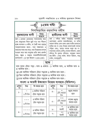 12fo W≤J
Kmx&KouäJKyr ry&oJKjr ryLo
Igt ” ßfJorJ ßfJoJPhr kJujTftJr ãoJ
FmÄ JjúJPfr KhPT ZMPa pJS pJr xLoJjJ
yPò IJxoJj S poLj, pJ ‰frL TrJ yP~PZ
krPypVJrPhr PjqÇ pJrJ xòufJ~ S
InJPmr xo~ mq~ TPr, pJrJ KjPPhr rJVPT
xÄmre TPr IJr oJjMPwr k´Kf ãoJ k´hvtj
TPr, m˜áf ” IJuäJy x“TotvLuKhVPTA
nJumJPxjÇ (3 xNrJ AorJj ” 133-134)
Kmw~
JjúJf
Kmw~
BoJjyJhLPxr mJeLTárIJPjr mJeL
Igt ” jmLP~ TrLo xJuäJuäJÉ IJuJAKy
S~JxJuäJo FrvJh lroJA~JPZj, ßp mqKÜ
IJJj ÊKj~J ßTJj rTo Sr mqfLf JoJPf
yJKr y~ jJ (mrÄ KjPr J~VJPfA jJoJ
kKz~J ßj~), fJyJr jJoJ TmMu y~ jJÇ
xJyJmJP~ ßTrJo (rJKp”) IJr TKrPuj, Sr
mKuPf KT mM^J~? mKuPuj, IxM˙fJ IgmJ
n~-nLKfÇ (IJmM hJCh, AmPj KyæJj, IJmM
hJCh, hJrJTáfájL)
120 jNrJjL k≠KfPf 27 W≤J~ TárIJj KvãJ
oJh
oJh oJPj ßaPj kzJÇ oJh 3 k´TJrÇ 1 IJKul oJh, 3 IJKul oJh S
4 IJKul oJhÇ
q FT IJKul kKroJe ßaPj kzJPT 1 IJKul oJh mPuÇ
q Kfj IJKul kKroJe ßaPj kzJPT 3 IJKul oJh mPuÇ
q YJr IJKul kKroJe ßaPj kzJPT 4 IJKul oJh mPuÇ
KT TrPf yPm
èjúJy TrPf
yPm
jJPTr èjúJy
TrPf yPm
3 IJKul oJh
krPf yPm
4 IJKul oJh
krPf yPm
mJÄuJ S IJrmL CóJrPe KYP¤r mqmyJr (KrKnvj)
âKoT
jÄ
1Ç
2Ç
3Ç
KY¤
∏
1 Ka aJj
∏ ∏ ∏
3 Ka aJj
∏ ∏ ∏ ∏
4 Ka aJj
KT TrPf yPm
1 IJKul kKroJe
ßaPj kzPf yPm
3 IJKul kKroJe
ßaPj kzPf yPm
4 IJKul kKroJe
ßaPj kzPf yPm
âKoT
jÄ
4Ç
5Ç
6Ç
7Ç
KY¤
1Ka ßkYJPjJ
aJj
2Ka ßkYJPjJ
aJj
IJrmL
IJrmL
Ā
Ā Ā
Ā
Ā
 