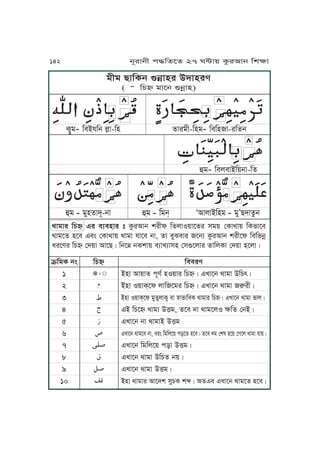 oLo ZJKTj èjúJyr ChJyre
( Ā KY¤ oJPj èjúJy)
gJoJr KY¤ Fr mqmyJr ” TárIJj vrLl KfuJS~JPfr xo~ ßTJgJ~ KTnJPm
gJoPf yPm FmÄ ßTJgJ~ gJoJ pJPm jJ, fJ mM^mJr Pjq TárIJj vrLPl KmKnjú
irPer KY¤ ßh~J IJPZÇ KjPÕ jTvJ~ mqJUqJxy ßxèPuJr fJKuTJ ßh~J yPuJÇ
âKoT jÄ
1
2
3
4
5
6
7
8
9
10
KY¤
ĀĀĀĀĀĀĀĀ Ā
Ā
Ā
Ā
Ā
Ā
ĀĀĀ
Ā
ĀĀ
ĀĀ
Kmmre
AyJ IJ~Jf kNet yS~Jr KY¤Ç FUJPj gJoJ CKY“Ç
AyJ S~JT&Pl uJKPor KY¤Ç FUJPj gJoJ ÀrLÇ
AyJ S~JT&Pl oMfôuJTô mJ ˝JnJKmT gJoJr KY¤Ç FUJPj gJoJ nJuÇ
FA KYP¤ gJoJ C•o, fPm jJ gJoPuS ãKf ßjAÇ
FUJPj jJ gJoJA C•o
FUJPj gJoPm jJ, mrÄ KoKuP~ kzPf yPmÇ fPm ho ßvw yP~ ßVPu gJoJ pJ~Ç
FUJPj KoKuP~ kzJ C•oÇ
FUJPj gJoJ CKYf j~Ç
FUJPj gJoJ C•oÇ
AyJ gJoJr IJPhv xMYT v»Ç IfFm FUJPj gJoPf yPmÇ
ĀĀĀĀ ĀĀĀĀĀ ĀĀĀ ĀĀĀĀ ĀĀĀĀĀĀ ĀĀĀĀĀ ĀĀĀĀĀĀ ĀĀĀĀĀĀ ĀĀĀĀĀĀĀ ĀĀĀĀĀ ĀĀĀĀĀĀ ĀĀĀĀĀĀ ĀĀĀ ĀĀĀ ĀĀĀ
Éo
Ā
oMyfJhN-jJ Éo
Ā
Koj& ÈIJuJAKyo
Ā
oM’ZhJfáj
ĀĀ ĀĀ ĀĀ ĀĀĀĀĀĀĀĀĀ ĀĀĀĀĀĀ ĀĀĀĀĀĀĀĀĀĀ ĀĀĀ ĀĀĀ ĀĀĀ ĀĀĀĀĀĀ ĀĀĀ ĀĀĀ ĀĀĀĀĀĀĀĀ
ĀĀĀĀĀĀ ĀĀĀĀ ĀĀĀ ĀĀĀ ĀĀĀĀ ĀĀĀĀĀĀ
TôMo
Ā
KmApKj uäJ-Ky fJroL-Kyo
Ā
KmKyJ-rKfj
Éo
Ā
KmumJAK~jJ-Kf
142 jNrJjL k≠KfPf 27 W≤J~ TárIJj KvãJ
 