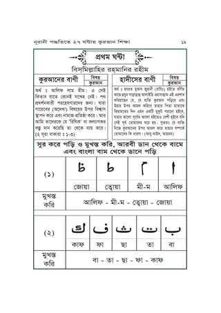 xMr TPr kKz S oMU˜ TKr, IJrmL cJj ßgPT mJPo
FmÄ mJÄuJ mJo ßgPT cJPj kKz
ĀĀĀĀĀĀĀĀĀĀĀĀĀĀĀĀĀĀĀĀĀĀĀĀĀĀĀĀĀĀĀ
ßJ~J ßfôJ~J oL-o IJKul
IJKul - oL-o - ßfôJ~J - ßJ~J
(1)
oMU˜
TKr
ĀĀĀĀĀĀĀĀĀĀĀĀĀĀĀ
TJl lJ ZJ fJ mJ
mJ - fJ - ZJ - lJ - TJl
(2)
oMU˜
TKr
Igt ” IJKul uJo oLoÇ F ßxA
KTfJm pJPf ßTJjA xPªy ßjAÇ kg
k´hvtjTJrL krPypVJrPhr jqÇ pJrJ
VJP~Pmr (IPhUJ) KmwP~r Ckr KmvõJx
˙Jkj TPr FmÄ jJoJ k´KfÔJ TPrÇ IJr
IJKo fJPhrPT ßp ÈKrKpTÈ mJ TuqJeTr
m˜á hJj TPrKZ fJ ßgPT mq~ TPrÇ
(2 xNrJ mJTJrJ ” 1-3)
Kmw~
TárIJj
Kmw~
TárIJjyJhLPxr mJeLTárIJPjr mJeL
Igt ” yprf oMIJp MyJjL (rJKp”) yAPf mKetf
IJPZ ÉpMr xJuäJuäJÉ IJuJAKy S~JxJuäJo FA FrvJh
TKr~JPZj ßp, ßp mqKÜ TárIJj kKzPm FmÄ
CyJr Ckr IJou TKrPm fJyJr KkfJ oJfJPT
KT~JoPfr Khj Foj FTKa oMTáa krJPjJ yAPm,
pJyJr IJPuJ xNPptr IJPuJ yAPfS ßmvL yAPm pKh
ßxA xNpt ßfJoJPhr WPr y~Ç xMfrJÄ ßp mqKÜ
KjP TárIJPjr Ckr IJou TPr fJyJr xŒPTt
ßfJoJPhr KT iJreJÇ (IJmM hJCh, IJyoh)
k´go W≤J
Kmx&KouäJKyr ry&oJKjr ryLo
jNrJjL k≠KfPf 27 W≤J~ TárIJj KvãJ 19
 