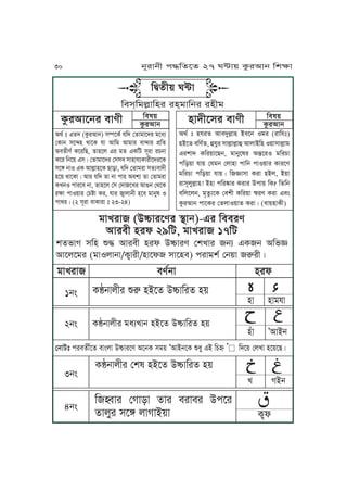 oJUrJ (CóJrPer ˙Jj)-Fr Kmmre
IJrmL yrl 29Ka, oJUrJ 17Ka
vfnJV xKy Ê≠ IJrmL yrl CóJre ßvUJr jq FTj IKnù
IJPuPor (oJSuJjJ/TôJrL/yJPl xJPym) krJovt ßj~J ÀrLÇ
ĀĀĀĀĀĀĀĀĀĀ
yJ yJopJ
oJUrJ metjJ yrl
T≥jJuLr ÊÀ yAPf CóJKrf y~1jÄ
Ā ĀĀĀĀĀĀĀĀĀ
yÅJ ’IJAj
T≥jJuLr oiqUJj yAPf CóJKrf y~2jÄ
Ā ĀĀĀĀĀĀĀĀĀ
U VAj
T≥jJuLr ßvw yAPf CóJKrf y~
3jÄ
Ā ĀĀĀ
Tôl
KøJr ßVJzJ fJr mrJmr CkPr
fJuMr xPñ uJVJA~J
4jÄ
Igt ” Ffh (TárIJj) xŒPTt pKh ßfJoJPhr oPiq
ßTJj xPªy gJPT pJ IJKo IJoJr mJªJr k´Kf
ImfLet TPrKZ, fJyPu Fr of FTKa xNrJ rYjJ
TPr KjP~ FxÇ ßfJoJPhr ßxxm xJyJpqTJrLPhrPT
xPñ jJS FT IJuäJyPT ZJzJ, pKh ßfJorJ xfqmJhL
yP~ gJPTJÇ IJr pKh fJ jJ kJr Imvq fJ ßfJorJ
TUjS kJrPm jJ, fJyPu ßx ßhJPUr IJèj ßgPT
rãJ kJS~Jr ßYÓJ Tr, pJr ôJuJjL yPm oJjMw S
kJgrÇ (2 xNrJ mJTJrJ ” 23-24)
Kmw~
TárIJj
Kmw~
TárIJjyJhLPxr mJeLTárIJPjr mJeL
Igt ” yprf IJmhMuäJy AmPj Sor (rJKp”)
yAPf mKetf, ÉpMr xJuäJuäJÉ IJuJAKy S~JxJuäJo
FrvJh TKr~JPZj, oJjMPwr I∂PrS oKrYJ
kKz~J pJ~ ßpoj ßuJyJ kJKj kJS~Jr TJrPe
oKrYJ kKz~J pJ~Ç KùJxJ TrJ yAu, A~J
rJxNuMuäJy! AyJ kKrÏJr TrJr CkJ~ KT? KfKj
mKuPuj, oOfáqPT ßmvL TKr~J ˛re TrJ FmÄ
TárIJj kJPTr ßfuJS~Jf TrJÇ (mJ~yJTL)
KÆfL~ W≤J
Kmx&KouäJKyr ry&oJKjr ryLo
30 jNrJjL k≠KfPf 27 W≤J~ TárIJj KvãJ
ßjJa” krmfLtPf mJÄuJ CóJrPe IPjT xo~ ’IJAjPT ÊiM FA KY¤ ’ KhP~ ßuUJ yP~PZÇ
 