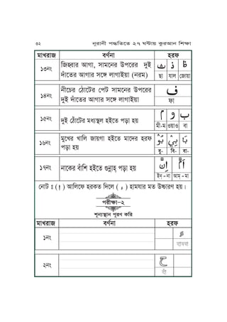ĀĀĀĀĀĀĀĀĀĀĀĀĀ
ZJ pJu ßJ~J
KøJr IJVJ, xJoPjr CkPrr hMA
hÅJPfr IJVJr xPñ uJVJA~J (jro)
13jÄ
ĀĀĀĀ
lJ
jLPYr ßbJPar ßka xJoPjr CkPrr
hMA hÅJPfr IJVJr xPñ uJVJA~J
14jÄ
ĀĀĀĀĀĀĀĀĀĀ
oL-o S~JS mJ
hMA ßbÅJPar oiq˙u yAPf kzJ y~15jÄ
ĀĀĀĀĀĀ ĀĀĀĀĀĀĀĀĀĀĀĀĀ
mM- Km- mJ-
oMPUr UJKu J~VJ yAPf oJPhr yrl
kzJ y~
16jÄ
oJUrJ metjJ yrl
oJUrJ metjJ yrl
1jÄ
2jÄ
vNjq˙Jj kNre TKr
krLãJ∏2
ßjJa ” (ĀĀ ) IJKuPl yrTf KhPu ( Ā ) yJopJr of CóJre y~Ç
32 jNrJjL k≠KfPf 27 W≤J~ TárIJj KvãJ
ĀĀĀĀĀĀĀĀĀĀĀĀĀĀĀĀĀĀĀĀĀ
Aj&
Ā
jJ IJo&
Ā
oJ
jJPTr mÅJKv yAPf èjúJy& kzJ y~17jÄ
 