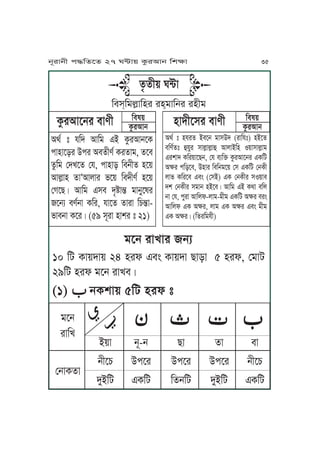 Igt ” pKh IJKo FA TárIJjPT
kJyJPzr Ckr ImfLet TrfJo, fPm
fáKo ßhUPf ßp, kJyJz KmjLf yP~
IJuäJy fJÈIJuJr nP~ KmhLet yP~
ßVPZÇ IJKo Fxm hOÓJ∂ oJjMPwr
Pjq metjJ TKr, pJPf fJrJ KY∂J-
nJmjJ TPrÇ (59 xNrJ yJvr ” 21)
Kmw~
TárIJj
Kmw~
TárIJjyJhLPxr mJeLTárIJPjr mJeL
Igt ” yprf AmPj oJxCh (rJKp”) yAPf
mKetf” ÉpMr xJuäJuäJÉ IJuJAKy S~JxJuäJo
FrvJh TKr~JPZj, ßp mqKÜ TárIJPjr FTKa
Iãr kKzPm, CyJr KmKjoP~ ßx FTKa ßjTL
uJn TKrPm FmÄ (ßxA) FT ßjTLr xS~Jm
hv ßjTLr xoJj yAPmÇ IJKo FA TgJ mKu
jJ ßp, kMrJ IJKul-uJo-oLo FTKa Iãr mrÄ
IJKul FT Iãr, uJo FT Iãr FmÄ oLo
FT IãrÇ (KfrKopL)
fífL~ W≤J
Kmx&KouäJKyr ry&oJKjr ryLo
oPj rJUJr jq
10 Ka TJ~hJ~ 24 yrl FmÄ TJ~hJ ZJzJ 5 yrl, ßoJa
29Ka yrl oPj rJUmÇ
(1) ĀĀjTvJ~ 5Ka yrl ”
ĀĀĀĀĀĀĀĀĀĀĀĀĀĀĀĀĀĀĀĀĀĀĀĀĀĀĀ
A~J jN-j ZJ fJ mJ
jLPY CkPr CkPr CkPr jLPY
hMAKa FTKa KfjKa hMAKa FTKa
oPj
rJKU
ßjJTfJ
Ā
jNrJjL k≠KfPf 27 W≤J~ TárIJj KvãJ 35
 