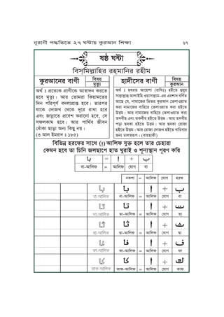 KmKnjú yrPlr xJPg (ĀĀĀIJKul pMÜ yPu fJr ßYyJrJ
ßToj yPm fJ KYKj uZJPk yJf WMrJA S vNjq˙Jj kNre TKr
Igt ” k´PfqT k´JeLPT IJ˝Jhj TrPf
yPm oOfáqÇ IJr ßfJorJ KT~JoPfr
Khj kKrkNet mhuJk´J¬ yPmÇ fJrkr
pJPT ßhJU ßgPT hNPr rJUJ yPm
FmÄ JjúJPf k´Pmv TrJPjJ yPm, ßx
xluTJo yPmÇ IJr kJKgtm Lmj
ßiÅJTJ ZJzJ Ijq KTZM j~Ç
(3 IJu AorJj ” 185)
Kmw~
oOfáq
Kmw~
TárIJjyJhLPxr mJeLTárIJPjr mJeL
Igt ” yprf IJP~vJ (rJKp”) yAPf ÉpMr
xJuäJuäJÉ IJuJAKy S~JxJuäJo-Fr FrvJh mKetf
IJPZ ßp, jJoJPr Knfr TárIJj ßfuJS~Jf
TrJ jJoJPr mJKyPr ßfuJS~Jf TrJ yAPf
C•oÇ IJr jJoJPr mJKyPr ßfuJS~Jf TrJ
fxmLy FmÄ fTmLr yAPf C•oÇ IJr fxmLy
kzJ ZhTJ yAPf C•oÇ IJr ZhTJ ßrJJ
yAPf C•oÇ IJr ßrJJ ßhJU yAPf mJKYmJr
jq dJu˝„kÇ (mJ~yJTL)
ĀĀĀĀĀĀĀĀĀĀĀĀĀĀĀĀĀĀĀĀĀĀĀĀĀĀĀĀĀĀĀĀĀĀĀĀĀĀĀĀĀĀĀĀ
mJ-IJKul = IJKul ßpJV mJ
Ā
Ā
Ā
Ā
Ā
Ā
Ā
Ā
Ā
Ā
Ā
Ā
Ā
Ā
Ā
ĀĀ
ĀĀ
ĀĀ
ĀĀ
ĀĀ
mJ-IJKul = IJKul ßpJV mJ
fJ-IJKul = IJKul ßpJV fJ
ZJ-IJKul = IJKul ßpJV ZJ
lJ-IJKul = IJKul ßpJV lJ
TJl-IJKul = IJKul ßpJV TJl
jTvJ = IJKul ßpJV yrl
wÔ W≤J
Kmx&KouäJKyr ry&oJKjr ryLo
jNrJjL k≠KfPf 27 W≤J~ TárIJj KvãJ 67
 