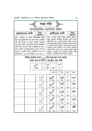 KmKnjú yrPlr xJPg ( ĀĀĀĀA~J pMÜ yPu fJr ßYyJrJ
ßToj yPm fJ KYKj S vNjq˙Jj kNre TKr
ĀĀĀĀĀĀĀĀĀĀĀĀĀĀĀĀĀĀĀĀĀĀĀĀĀĀĀĀĀĀĀĀĀĀĀĀĀĀĀĀ
mJ-A~J = A~J ßpJV mJ
Igt ” m˜áf” ßp ßTJj Im˙JPfA fáKo
gJT FmÄ TárIJPjr ßp ßTJj IÄv ßgPTA
kJb Tr KTÄmJ ßp ßTJj TJA ßfJorJ
Tr IgY IJKo ßfJoJPhr KjTPa CkK˙f
gJKT pUj ßfJorJ fJPf IJ®KjP~JV TrÇ
IJr ßfJoJr krS~JrPhVJr ßgPT ßVJkj
gJPT jJ FTKa TeJS poLPjr FmÄ jJ
IJxoJPjrÇ (10 xNrJ ACjMx ” 61-62)
Kmw~
TárIJj
Kmw~
TárIJjyJhLPxr mJeLTárIJPjr mJeL
Igt ” yprf IJuL (rJKp”) yAPf mKetf ”
ÉpMr xJuäJuäJÉ IJuJAKy S~JxJuäJo FrvJh jTu
TKr~JPZj ßp, ßp mqKÜ TárIJj kKzu If”kr
CyJ ßyl A~Jh TKru FmÄ CyJr yJuJuPT yJuJu
S yJrJoPT yJrJo JKju, IJuäJy fJ~JuJ fJyJPT
JjúJPf hJPUu TKrPmj FmÄ fJyJr kKrmJPrr
Foj hvj ßuJPTr jq fJyJr xMkJKrv TmMu
TKrPmj, pJyJPhr jq JyJjúJo S~JKm yA~J
KV~JPZÇ (KfrKopL, AmPj oJJy, IJyoh)
Ā
Ā
Ā
Ā
Ā
Ā
Ā
Ā
Ā
Ā
Ā
Ā
Ā
Ā
Ā
ĀĀ
ĀĀ
ĀĀ
ĀĀ
ĀĀ
mJ - A~J = A~J ßpJV mJ
fJ - A~J = A~J ßpJV fJ
ZJ - A~J = A~J ßpJV ZJ
lJ - A~J = A~J ßpJV lJ
TJl - A~J = A~J ßpJV TJl
jTvJ = A~J ßpJV yrl
x¬o W≤J
Kmx&KouäJKyr ry&oJKjr ryLo
jNrJjL k≠KfPf 27 W≤J~ TárIJj KvãJ 79
 