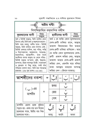 ĀĀĀĀĀĀĀĀĀĀĀĀĀĀĀĀĀĀĀĀĀĀĀĀĀĀĀĀĀĀĀĀĀĀĀ
fJvhLh S~JuJ yrl hMAmJr
kzPf y~Ç k´go mJr cJj KhPTr
yrTPfr xJPg, KÆfL~ mJr Kj
yrTPfr xJPgÇ IJm&mM IJm&Km IJm&mJ
fJvhLPhr jTvJ
Ā
( Ā )-Fr
fJvhLh
+
mr
ßr
ßkv
ĀĀĀ
ĀĀĀ
ĀĀĀ
Igt ” KfKjA IJuäJy&, KfKj mqfLf ßTJj
CkJxq ßjA; KfKj hOvq S IhOvqPT JPjjÇ
KfKj kro h~JuM, IxLo hJfJÇ KfKjA
IJuäJy, KfKj mqKff ßTJj CkJxq ßjAÇ
KfKjA FToJ© oJKuT, oyJ kKm©, vJK∂
S KjrJk•JhJfJ, IJvs~hJfJ, krJâJ∂,
oyJoJKjqf, oyJ®qvLuÇ fJrJ pJPT
IÄvLhJr mJjJ~ IJuäJy fJ ßgPT kKm©Ç
KfKjA IJuäJy fJÈIJuJ, xsÓJ, CØJmT,
„khJfJ, C•o jJoxoNy fÅJrAÇ jPnJo§u
S nëo§Pu pJ KTZM IJPZ, xmA fÅJr
kKm©fJ ßWJweJ TPrÇ KfKj oyJ krJâJ∂
k´ùJo~Ç (59 xNrJ yJvr ” 22-24)
Kmw~
IJuäJy
Kmw~
FTrJoyJhLPxr mJeLTárIJPjr mJeL
Igt ” ßp mqKÜ ßTJj oMxuoJPjr
ßhJw-©∆Ka dJKT~J rJPU, IJuäJy
fJ~JuJ KT~JoPfr Khj fJyJr
ßhJw-©∆Ka dJKT~J rJKUPmjÇ IJr
ßp mqKÜ ßTJj oMxuoJPjr ßhJw-
©∆Ka k´TJv TKr~J ßh~, IJuäJy
fJ~JuJ fJyJr ßhJw-©∆Ka k´TJv
TKr~J ßhj, FojKT WPr mKx~J
gJTJ Im˙J~ fJyJPT Ikh˙
TKr~J ßhjÇ (AmPj oJJy)
IÓo W≤J
Kmx&KouäJKyr ry&oJKjr ryLo
88 jNrJjL k≠KfPf 27 W≤J~ TárIJj KvãJ
ĀĀ ĀĀĀĀĀĀĀĀĀĀĀ ĀĀĀĀĀĀĀĀ ĀĀĀĀĀ
 