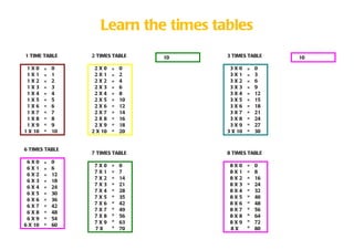Learn the times tables
1 TIME TABLE      2 TIMES TABLE     10   3 TIMES TABLE     10

 1X0     =   0     2X0     =   0          3X0     =   0
 1X1     =   1     2X1     =   2          3X1     =   3
 1X2     =   2     2X2     =   4          3X2     =   6
 1X3     =   3     2X3     =   6          3X3     =   9
 1X4     =   4     2X4     =   8          3X4     =   12
 1X5     =   5     2X5     =   10         3X5     =   15
 1X6     =   6     2X6     =   12         3X6     =   18
 1X7     =   7     2X7     =   14         3X7     =   21
 1X8     =   8     2X8     =   16         3X8     =   24
 1X9     =   9     2X9     =   18         3X9     =   27
1 X 10   =   10   2 X 10   =   20        3 X 10   =   30


6 TIMES TABLE
                  7 TIMES TABLE          8 TIMES TABLE
 6X0     =   0
                   7X0     =   0          8X0     =   0
 6X1     =   6
                   7X1     =   7          8X1     =   8
 6X2     =   12
                   7X2     =   14         8X2     =   16
 6X3     =   18
                   7X3     =   21         8X3     =   24
 6X4     =   24
                   7X4     =   28         8X4     =   32
 6X5     =   30
                   7X5     =   35         8X5     =   40
 6X6     =   36
                   7X6     =   42         8X6     =   48
 6X7     =   42
                   7X7     =   49         8X7     =   56
 6X8     =   48
                   7X8     =   56         8X8     =   64
 6X9     =   54
                   7X9     =   63         8X9     =   72
6 X 10   =   60
                   7X      =   70         8X      =   80
 