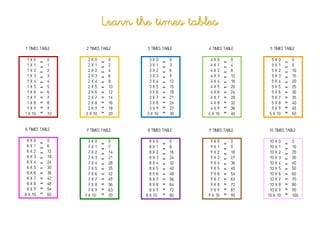 Learn the times tables
  TIMES ABLE
1 TIMES TABLE             TAB
                  2 TIMES TABLE             TAB
                                    3 TIMES TABLE             TAB
                                                      4 TIMES TABLE              TAB
                                                                         5 TIMES TABLE

 1X0     =   0     2X0     =   0     3X0     =   0     4X0     =   0      5X0     =   0
 1X1     =   1     2X1     =   2     3X1     =   3     4X1     =   4      5X1     =   5
 1X2     =   2     2X2     =   4     3X2     =   6     4X2     =   8      5X2     =   10
 1X3     =   3     2X3     =   6     3X3     =   9     4X3     =   12     5X3     =   15
 1X4     =   4     2X4     =   8     3X4     =   12    4X4     =   16     5X4     =   20
 1X5     =   5     2X5     =   10    3X5     =   15    4X5     =   20     5X5     =   25
 1X6     =   6     2X6     =   12    3X6     =   18    4X6     =   24     5X6     =   30
 1X7     =   7     2X7     =   14    3X7     =   21    4X7     =   28     5X7     =   35
 1X8     =   8     2X8     =   16    3X8     =   24    4X8     =   32     5X8     =   40
 1X9     =   9     2X9     =   18    3X9     =   27    4X9     =   36     5X9     =   45
1 X 10   =   10   2 X 10   =   20   3 X 10   =   30   4 X 10   =   40    5 X 10   =   50


        TAB
6 TIMES TABLE             TAB
                  7 TIMES TABLE             TAB
                                    8 TIMES TABLE             TAB
                                                      9 TIMES TABLE              TAB
                                                                        10 TIMES TABLE

 6X0     =   0      7X0        0      8X0        0     9X0         0     10 X 0       0
                           =                 =                 =                  =
 6X1     =   6      7X1        7      8X1        8     9X1         9     10 X 1       10
                           =                 =                 =                  =
 6X2     =   12     7X2    =   14     8X2    =   16    9X2     =   18    10 X 2   =   20
 6X3     =   18     7X3    =   21     8X3    =   24    9X3     =   27    10 X 3   =   30
 6X4     =   24     7X4    =   28     8X4    =   32    9X4     =   36    10 X 4   =   40
 6X5     =   30     7X5    =   35     8X5    =   40    9X5     =   45    10 X 5   =   50
 6X6     =   36     7X6    =   42     8X6    =   48    9X6     =   54    10 X 6   =   60
 6X7     =   42     7X7    =   49     8X7    =   56    9X7     =   63    10 X 7   =   70
 6X8     =   48     7X8    =   56     8X8    =   64    9X8     =   72    10 X 8   =   80
 6X9     =   54     7X9    =   63     8X9    =   72    9X9     =   81    10 X 9   =   90
6 X 10   =   60            =                 =                 =                  =   100
                  7 X 10       70   8 X 10       80   9 X 10       90   10 X 10       100
 