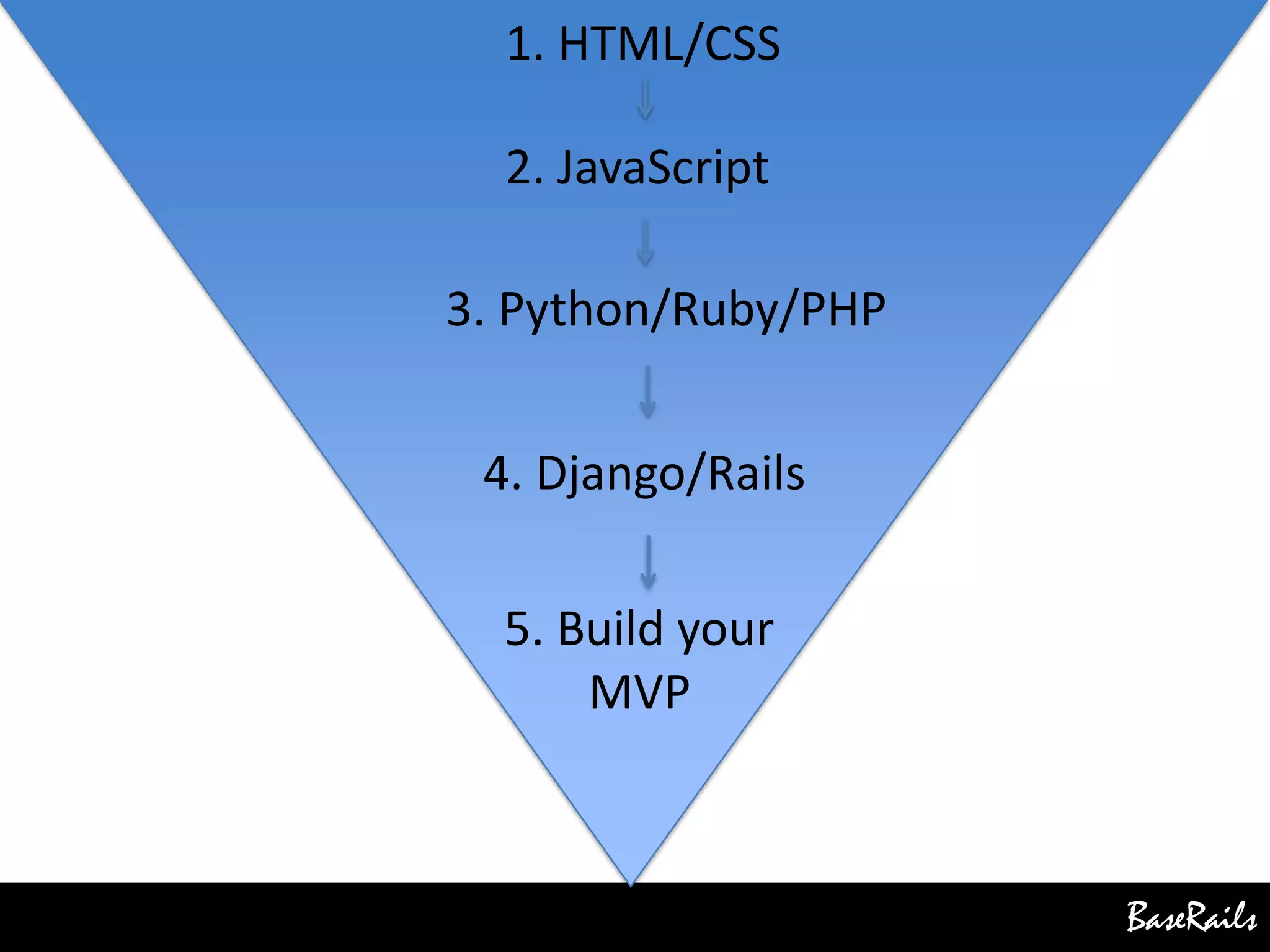 BaseRails
2. JavaScript
1. HTML/CSS
3. Python/Ruby/PHP
5. Build your
MVP
4. Django/Rails
 