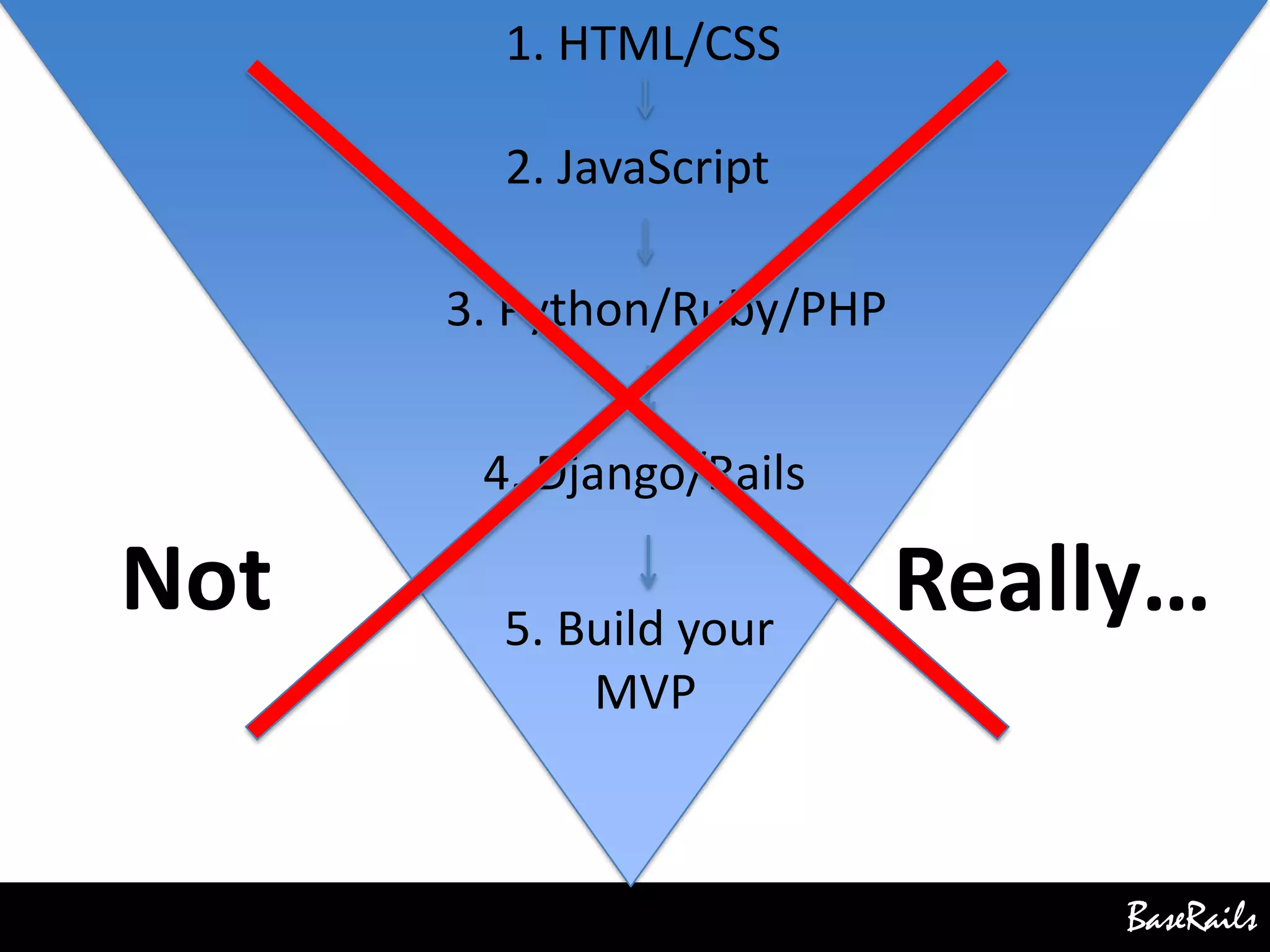 BaseRails
2. JavaScript
1. HTML/CSS
3. Python/Ruby/PHP
5. Build your
MVP
4. Django/Rails
Not Really…
 