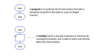 A program is an ordered set of instructions that tells a
computer to perform the tasks in a pre-arranged
manner.
A variable name is actually a location in memory. By
naming the location, one is able to store and retrieve
data from that location.
 