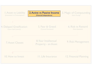 1. Asset vs Liability          2. Active vs Passive Income      3. Magic of Compounding
   (Investment vs Consumption)    ...