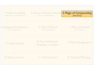 1. Asset vs Liability          2. Active vs Passive Income 3. Magic of Compounding
   (Investment vs Consumption)        (...