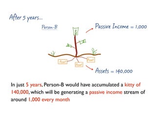 After 5 years...
               Person-B              Passive Income = 1,000
                                 e




      ...