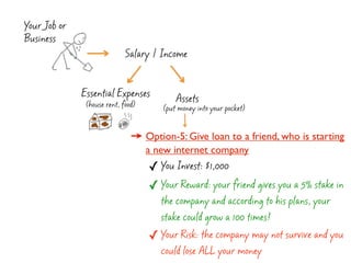 Your Job or
Business
                             Salary / Income


              Essential Expenses            Assets
   ...