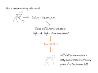 But a person nearing retirement...


                        Salary = $15,000 p.m.


                           Saves and ...