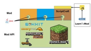 ScriptCraft
Mod API
Mod
 