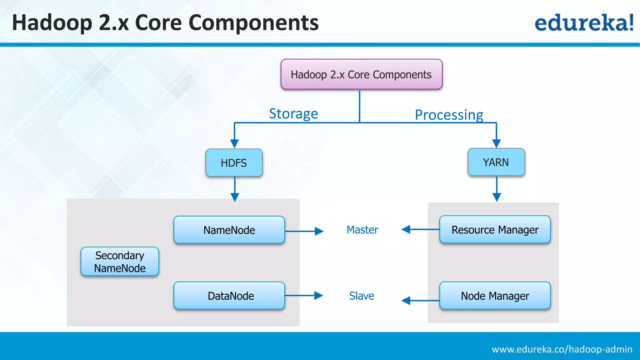 www.edureka.co/hadoop-admin
Hadoop 2.x Core Components
HDFS YARN
DataNode
NameNode Resource Manager
Node Manager
Master
Slave
Secondary
NameNode
Hadoop 2.x Core Components
Storage Processing
 