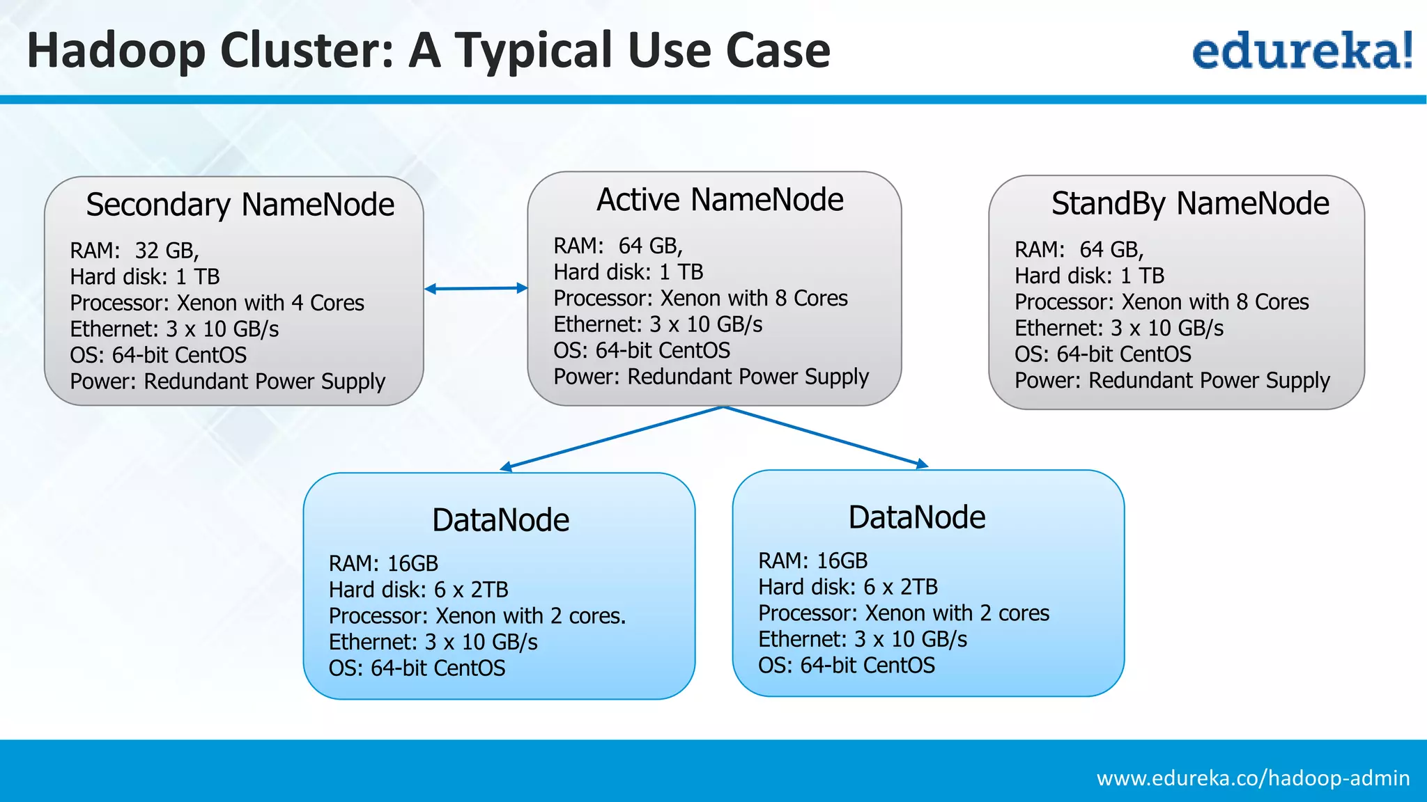 www.edureka.co/hadoop-admin
Hadoop Cluster: A Typical Use Case
RAM: 16GB
Hard disk: 6 x 2TB
Processor: Xenon with 2 cores
Ethernet: 3 x 10 GB/s
OS: 64-bit CentOS
RAM: 16GB
Hard disk: 6 x 2TB
Processor: Xenon with 2 cores.
Ethernet: 3 x 10 GB/s
OS: 64-bit CentOS
RAM: 64 GB,
Hard disk: 1 TB
Processor: Xenon with 8 Cores
Ethernet: 3 x 10 GB/s
OS: 64-bit CentOS
Power: Redundant Power Supply
RAM: 32 GB,
Hard disk: 1 TB
Processor: Xenon with 4 Cores
Ethernet: 3 x 10 GB/s
OS: 64-bit CentOS
Power: Redundant Power Supply
Active NameNodeSecondary NameNode
DataNode DataNode
RAM: 64 GB,
Hard disk: 1 TB
Processor: Xenon with 8 Cores
Ethernet: 3 x 10 GB/s
OS: 64-bit CentOS
Power: Redundant Power Supply
StandBy NameNode
 