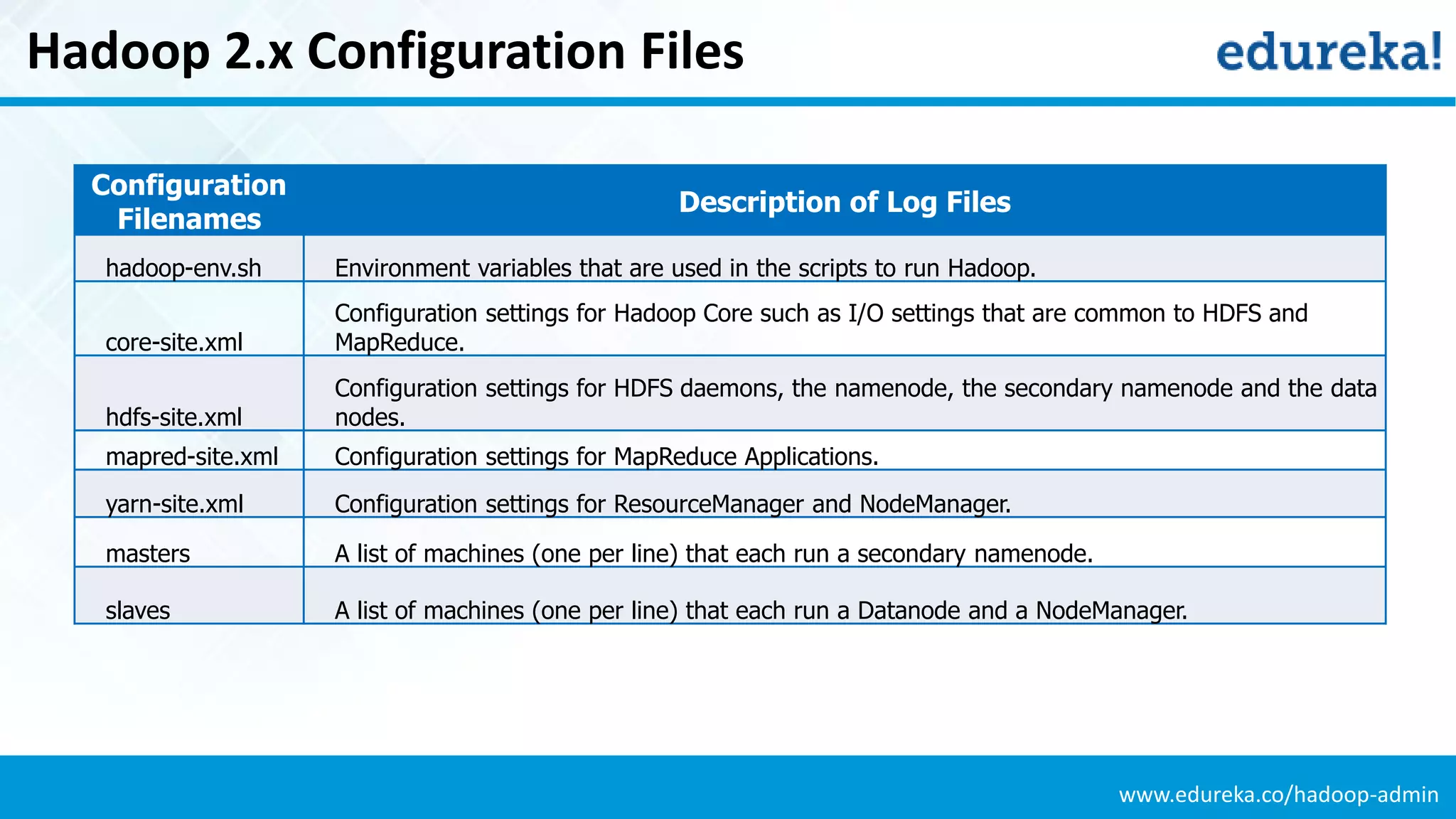 www.edureka.co/hadoop-admin
Hadoop 2.x Configuration Files
Configuration
Filenames
Description of Log Files
hadoop-env.sh Environment variables that are used in the scripts to run Hadoop.
core-site.xml
Configuration settings for Hadoop Core such as I/O settings that are common to HDFS and
MapReduce.
hdfs-site.xml
Configuration settings for HDFS daemons, the namenode, the secondary namenode and the data
nodes.
mapred-site.xml Configuration settings for MapReduce Applications.
yarn-site.xml Configuration settings for ResourceManager and NodeManager.
masters A list of machines (one per line) that each run a secondary namenode.
slaves A list of machines (one per line) that each run a Datanode and a NodeManager.
 