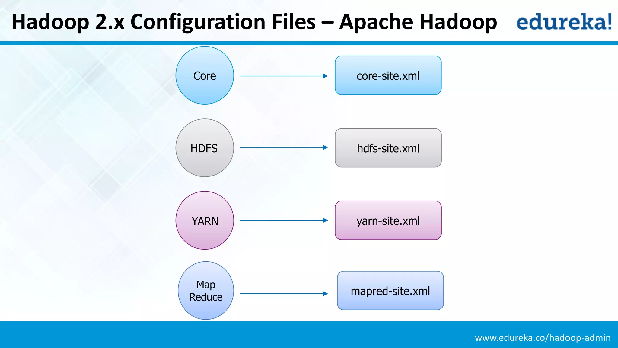 www.edureka.co/hadoop-admin
Hadoop 2.x Configuration Files – Apache Hadoop
Core
HDFS
core-site.xml
hdfs-site.xml
yarn-site.xmlYARN
mapred-site.xml
Map
Reduce
 