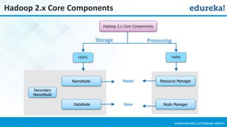 www.edureka.co/hadoop-admin
Hadoop 2.x Core Components
HDFS YARN
DataNode
NameNode Resource Manager
Node Manager
Master
Slave
Secondary
NameNode
Hadoop 2.x Core Components
Storage Processing
 