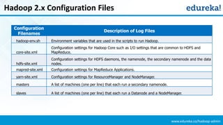 www.edureka.co/hadoop-admin
Hadoop 2.x Configuration Files
Configuration
Filenames
Description of Log Files
hadoop-env.sh Environment variables that are used in the scripts to run Hadoop.
core-site.xml
Configuration settings for Hadoop Core such as I/O settings that are common to HDFS and
MapReduce.
hdfs-site.xml
Configuration settings for HDFS daemons, the namenode, the secondary namenode and the data
nodes.
mapred-site.xml Configuration settings for MapReduce Applications.
yarn-site.xml Configuration settings for ResourceManager and NodeManager.
masters A list of machines (one per line) that each run a secondary namenode.
slaves A list of machines (one per line) that each run a Datanode and a NodeManager.
 
