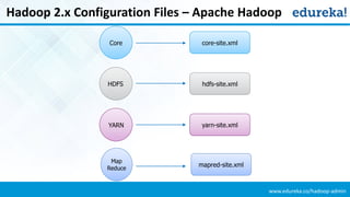 www.edureka.co/hadoop-admin
Hadoop 2.x Configuration Files – Apache Hadoop
Core
HDFS
core-site.xml
hdfs-site.xml
yarn-site.xmlYARN
mapred-site.xml
Map
Reduce
 